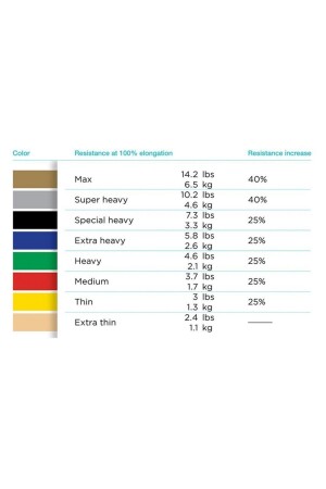 Thera-band Gelbes, weiches Übungs-Pilatesband, elastisch, 1. 5M verpackt - 4